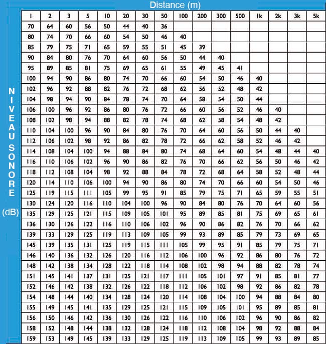 Loi de propagation sonore 